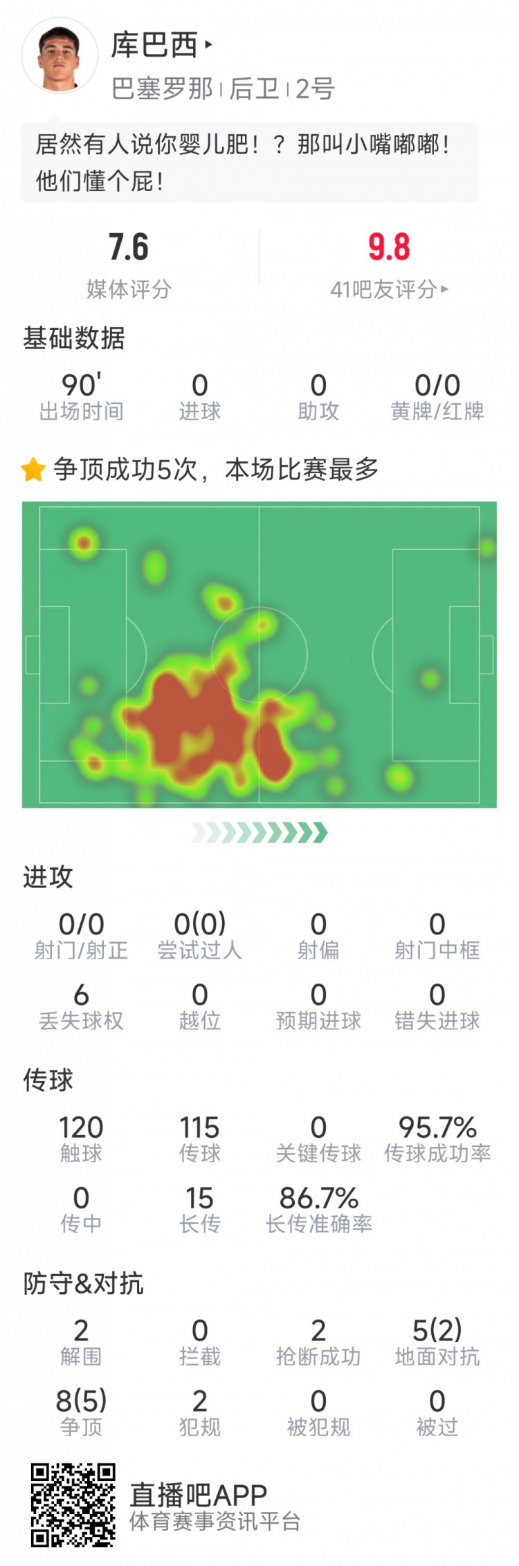 當選全場最佳球員！庫巴西本場數據：2解圍，2搶斷，7成功對抗