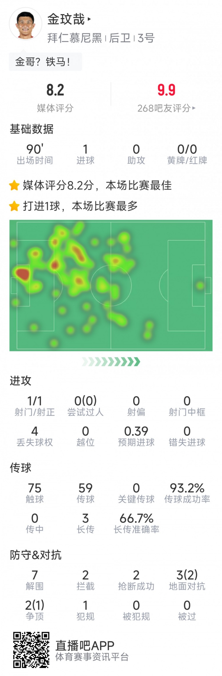 當選全場最佳！金玟哉本場數據：打進唯一進球，7解圍&2搶斷