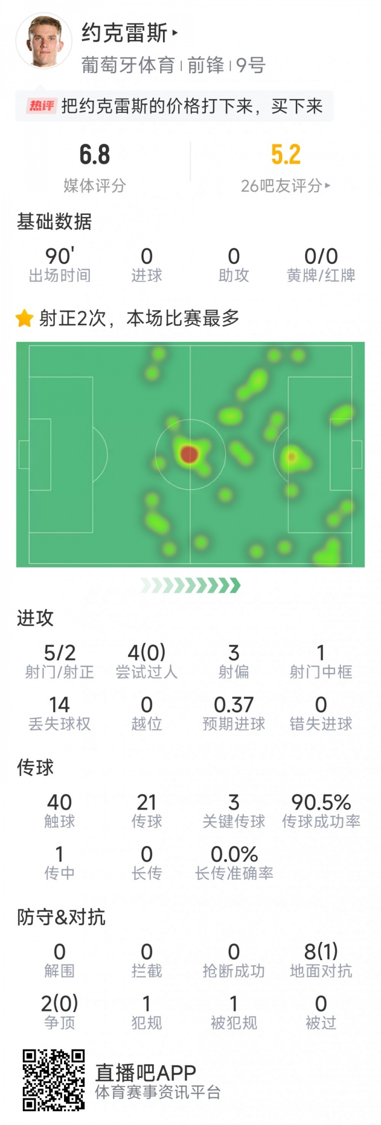 約克雷斯本場數據：10次對抗僅1成功，5射2正，3次關鍵傳球